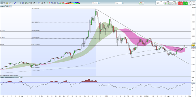 Bitcoin Btc Price Hits Resistance Bitcoin Cash Bch Soars - 